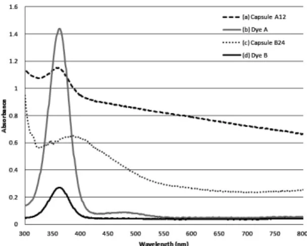 Figure 6. FT-IR spectra of microcapsule A12, micro- micro-capsule B24, dye A, dye B and styrene monomer.