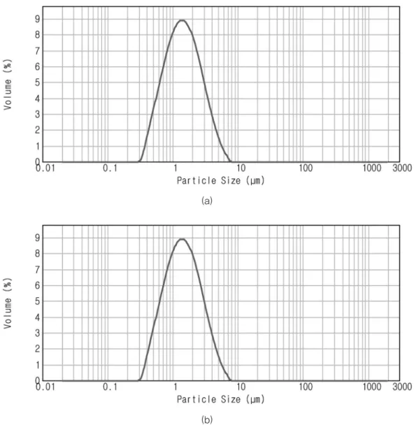 Figure 9. Particle size and distribution of dye encapsulated styrene microcapsules; (a) A12, (b) B24.