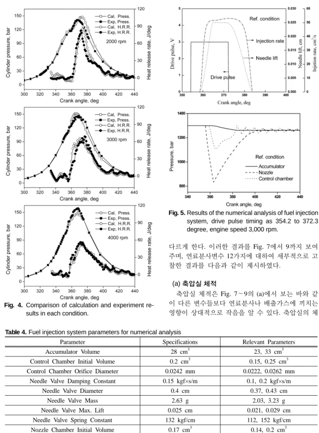 Fig. 5. Results of the numerical analysis of fuel injection  system, drive pulse timing as 354.2 to 372.3  degree, engine speed 3,000 rpm.