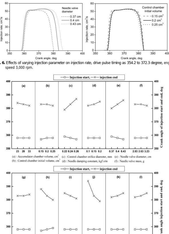 Fig. 6. Effects of varying injection parameter on injection rate, drive pulse timing as 354.2 to 372.3 degree, engine  speed 3,000 rpm.