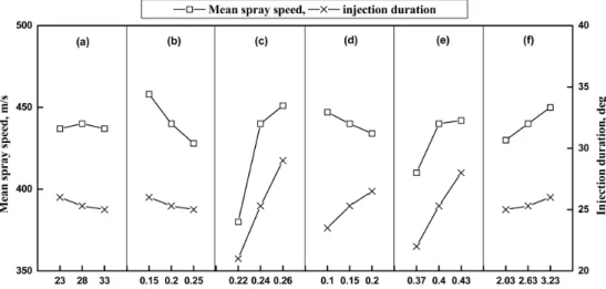 Fig. 8. Effects of varying fuel injection parameter on predicted mean fuel spray speed and injection duration, drive  pulse timing as 354.2 to 372.3 degree, engine speed 3,000 rpm.