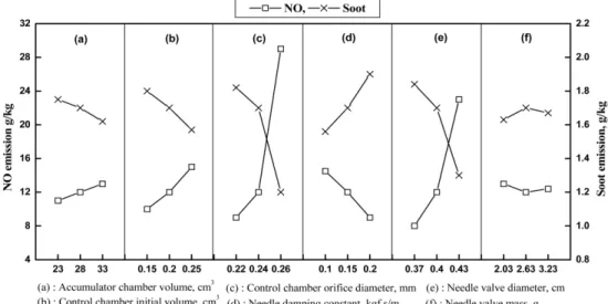 Fig. 9. Effects of varying fuel injection parameter on predicted emisions, drive pulse timing as 354.2 to 372.3 degree, engine speed 3,000 rpm