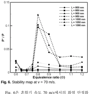 Fig. 7. Instability strength distribution with respect to  frequency for all operation conditions.
