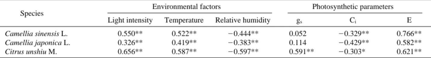 Fig. 3에서 살펴본 바와 같이 본 연구에서는 3종 모두 2 개의 peak를 갖는 곡선으로 나타났다. 2개의 peak 사이 에 생기는 낮 시간의 광합성율 저하는 Fig