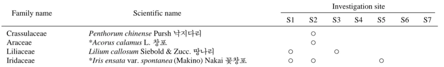 Table 6. The list of the special plants decided by Ministry of Environment in Yugu stream (5-3 grade).