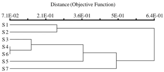 Fig. 2. Dendrogram of the investigation sites.