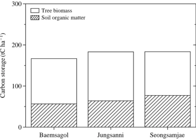 Fig. 5. Total amount of ecosystem carbon storage (tC ha -1 ) at three cool-temperate broad-leaved deciduous forests, Jirisan  Nat-ional Park