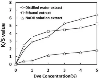 Figure 6. Effect of dye concentration on the dye uptake of silk fabrics dyed with Perilla Frutescens L.