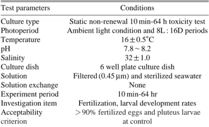 Fig. 1. Normal and abnormal forms in fertilized egg and pluteus of sea urchin (H. pulcherrimus)