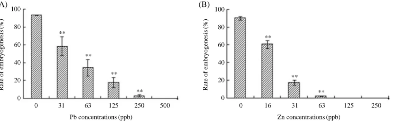 Fig. 4. Concentration-response by heavymetals treatment. 