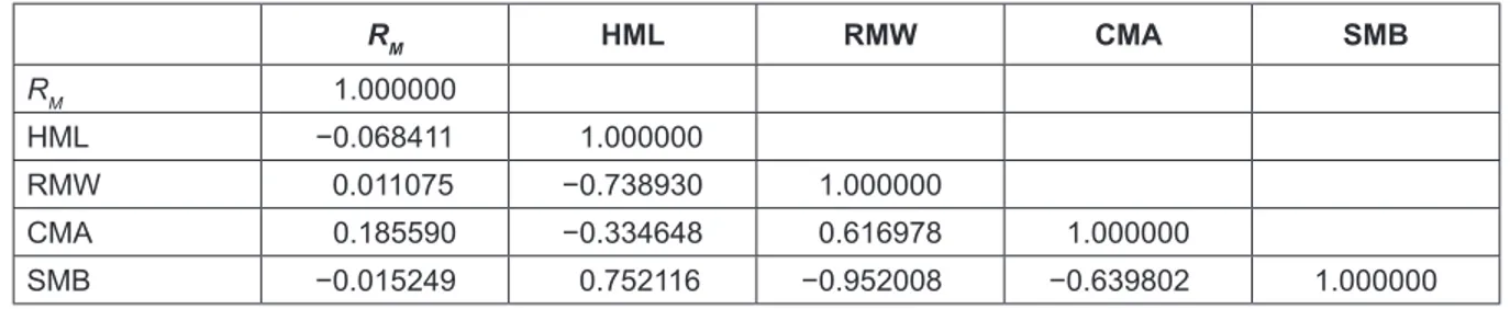 Table 4: Fama-French Three-Factor Regression Results