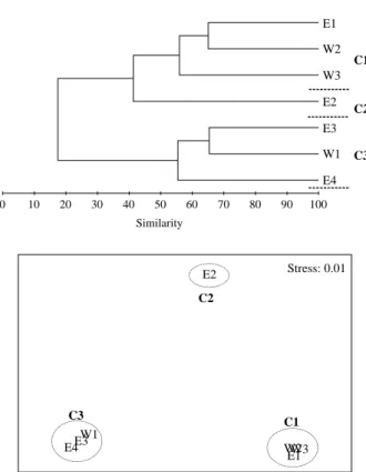 Table 4. Dominant Species ranked by the frequency rate of occur- occur-rence (FRO) in 3 communities (Mol: Mollusca, Arth: