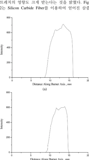 Fig. 2. Intensity as a function of distance along burner  axis; (a) triple flame, (b) lean CH 4 /Air flame  mer-ging.