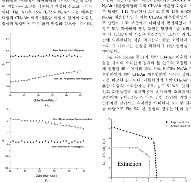 Fig. 3. Triple flame stability maps at (a) the rich 15% H 2 /  85% N 2 /Air mixture and the lean CH 4 /Air  mix-ture, (b) the lean 15% H 2 /85% N 2 /Air mixture and  the rich CH 4 /Air mixture.