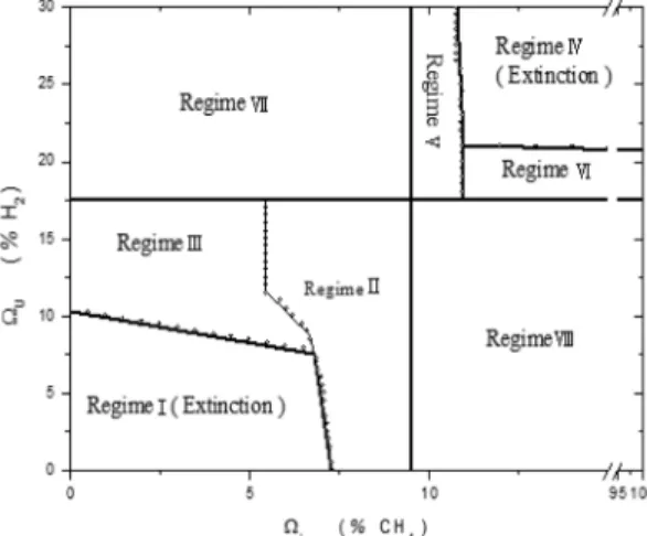 Fig. 5. Flame configurations and extinction boundaries  for 30% H 2 /70% N 2 /Air premixed mixture and  CH 4 /Air premixed flame.