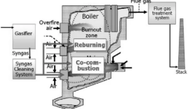 Fig. 1. Schematic diagram of co-combution and reburning. 보일러 운전 장애 등의 문제가 없다는 장점을 가지 고 있다