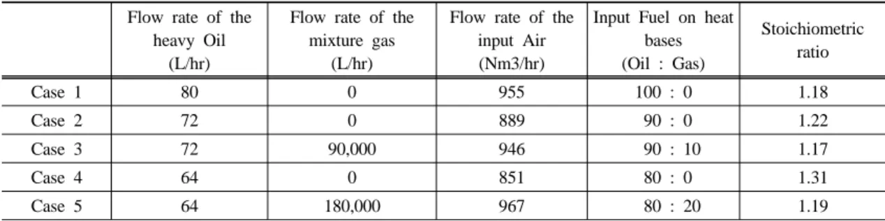 Fig. 4. Temperature distribution as height.