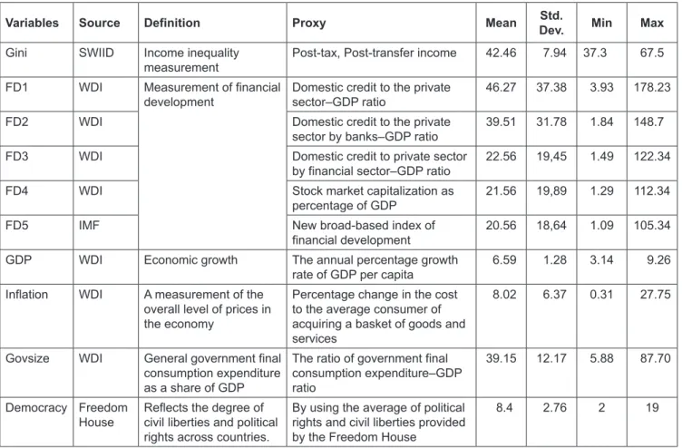 Table 1: Description of Variables, Sources and Descriptive Statistics (%)