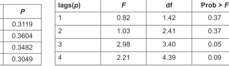 Table 6 presents the estimated results for the base  model (I), in which Financial Development is measured  through 5 representative variables, respectively: FD1, FD2,  FD3, FD4, and FD5