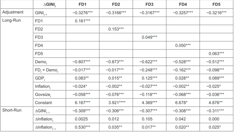 Table 6: Results of Long-Run and Short-Run Relationship Analysis