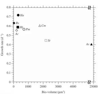 Fig. 4. Relationships between growth rate and bio-volume in the laboratory experiments