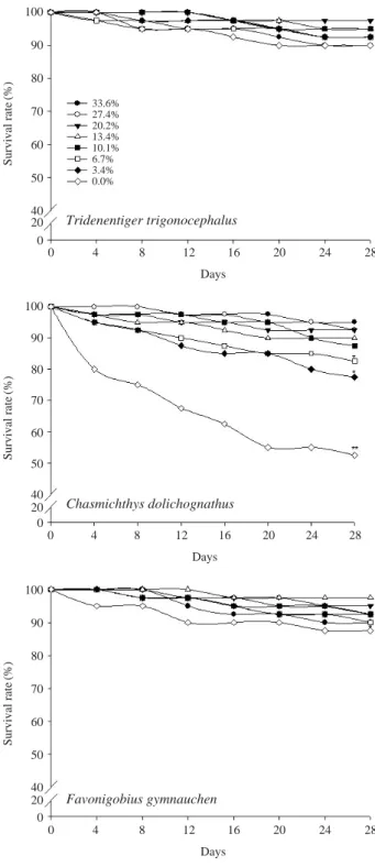 Fig. 1. Survival rate of 3 gobiidae exposed to various salinity con- con-centrations.