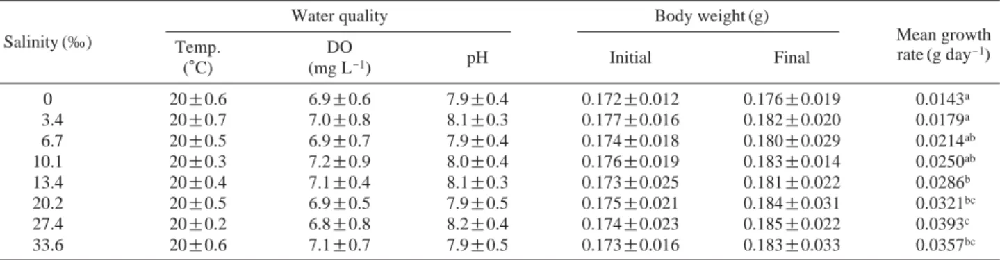 Table 3. Mean growth rates of C. dolichognathus exposed to various salinity concentrations