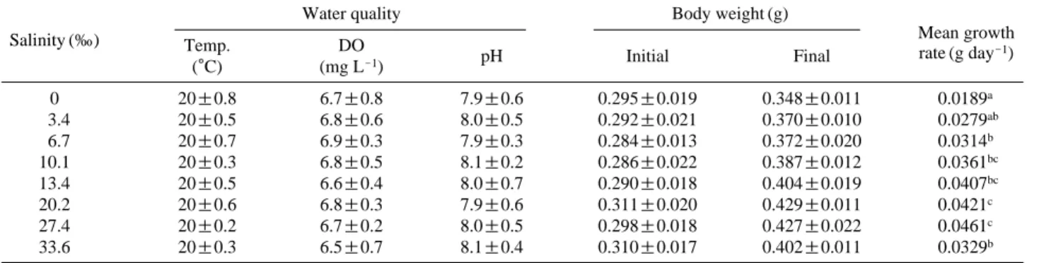 Table 4. Mean growth rates of F. gymnauchen exposed to various salinity concentrations