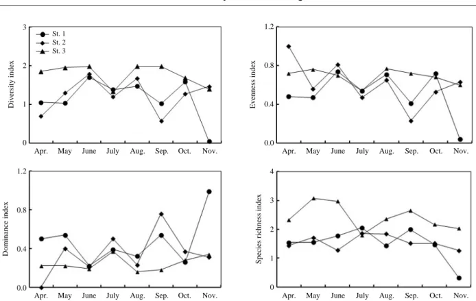 Fig. 4. Total changes of community indices at each site in Yongdam Reservoir.43210St. 1St