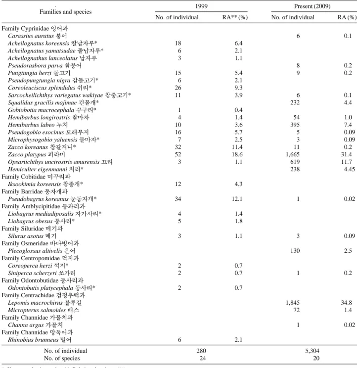 Table 4. The list fish from previous and present studies in Yongdam Reservoir. 