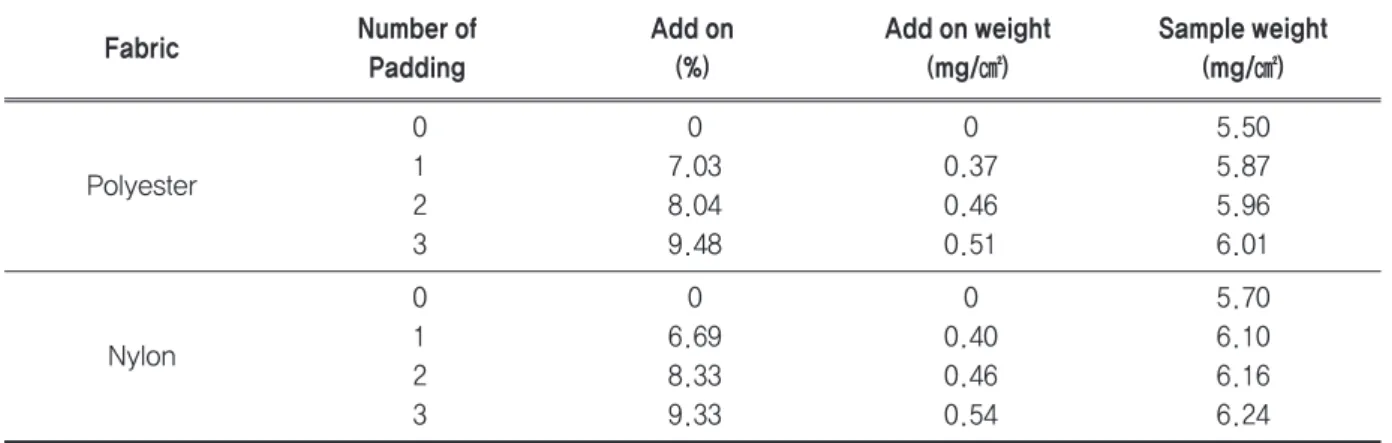 Table 4. Mechanical properties of nylon fabrics treated with Persimmon juice