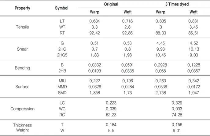 Table 5. Mechanical properties of polyester fabrics treated with Persimmon juice