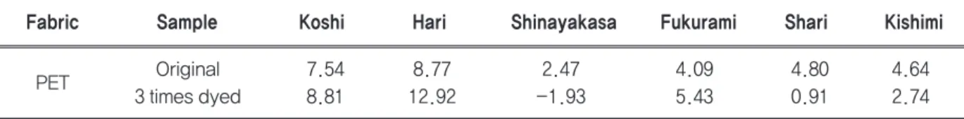 Table 6. Primary hand value of polyester fabrics treated with Persimmon juice