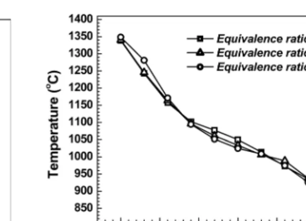 Fig. 8. Temperature distribution along the axial direction. 연 연료에 의한 연기가 발생함과 동시에,  반응 전 입 자에 의한 산란 및 반응 후 ash  성분 등에 의해 전 체적으로  더욱  흐린  모습이 관찰된다