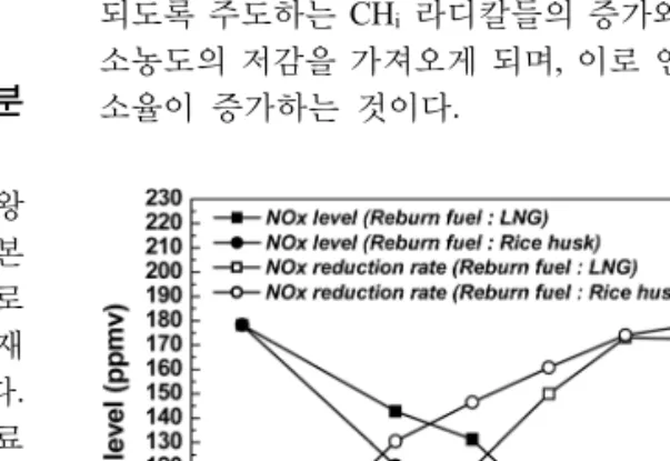Fig. 12. Effect of reburn fuel fraction on temperature  distribution. 재연소의 경향이다. Fig. 13은 재연소 연료비 변화에 따른 NOx  저감  효과를 나타낸 것이다