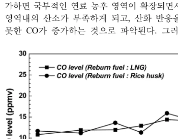 Fig. 13에서 재연소 연료를 천연가스로 사용한 경 우,  최대  54%의  NOx  저감율을  보였다.  재연소  연 료비는  0.18  전후가 재연소 한계점으로 보이며,  더  이상의  재연소  연료를  투입하여도  보다  높은  NOx  저감은 기대하기 어려우며, CO 생성이 증가할 것으 로  파악된다