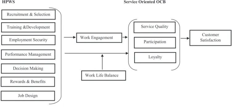Figure 1: Theoretical Framework