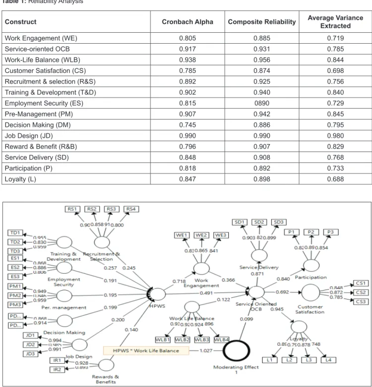 Table 1: Reliability Analysis
