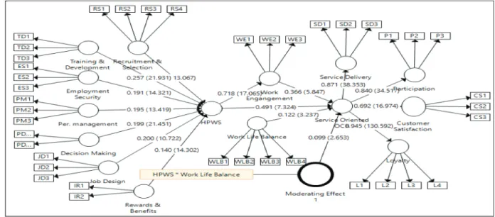Figure 3: Structural Model Assessment