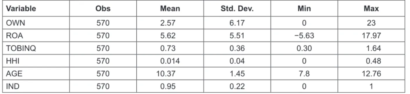 Table 2: Descriptive Statistics of Variables