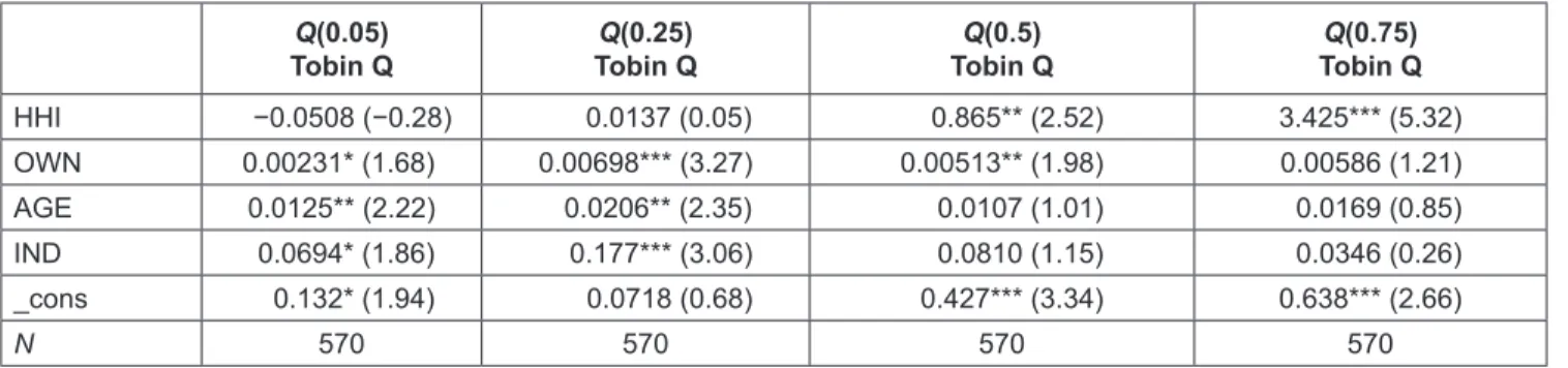 Table 3: Relationship Between Performance and Variables