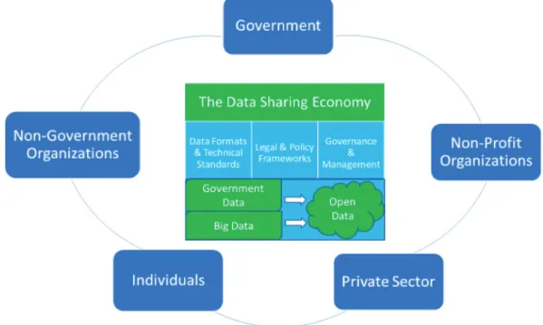 Figure 1: Open Data Governance Model for the Data Sharing Economy