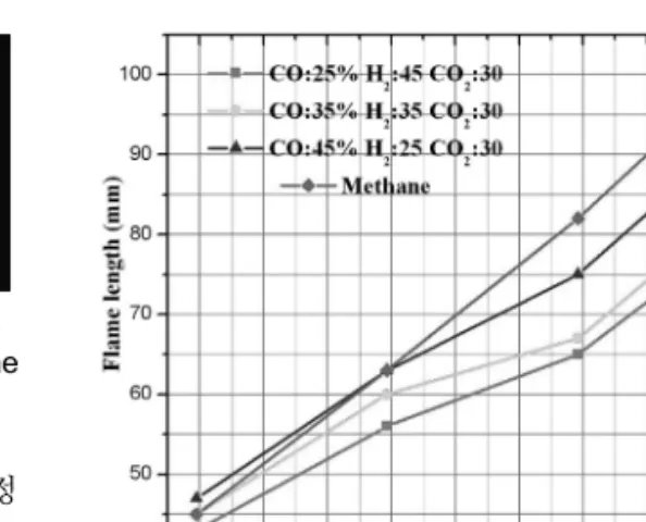Fig. 9. Flame length at different fuel flow rate.
