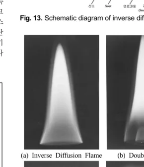 Fig. 13. Schematic diagram of inverse diffusion flame.