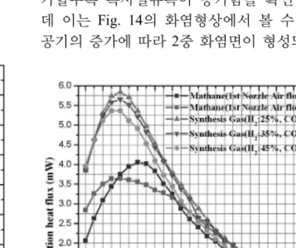 Fig. 17. Radiation heat flux at different fuel and primary  nozzle air flow rate for MIDF and SIDF.