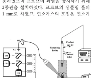 Fig. 3. Experimental setup for chemiluminescence, tem- tem-perature and exhaust gas.