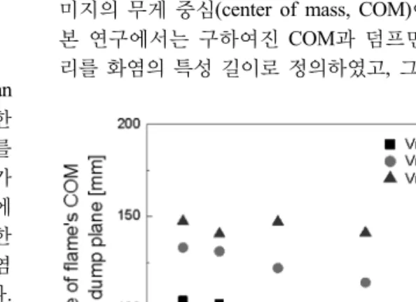 Fig. 4. Flame length as a function of modulation fre- fre-quency(ϕ=0.7, V'/Vmean=7%).