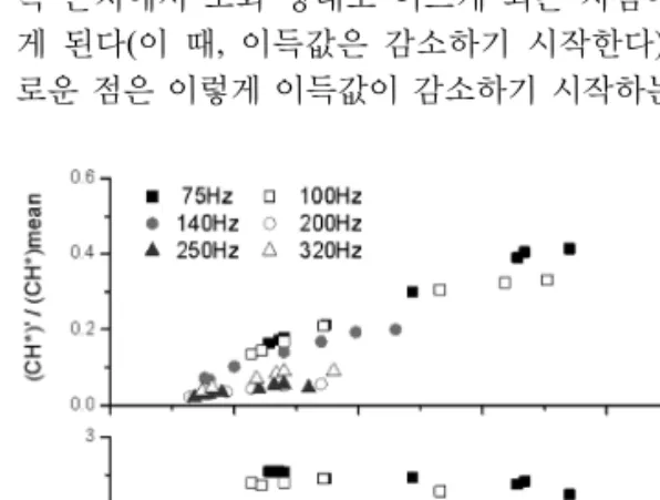 Fig. 8. Normalized CH* fluctuations and gain of transfer  function as a function of modulation frequency  and amplitude (ϕ=0.75, Vmean=25 m/s).