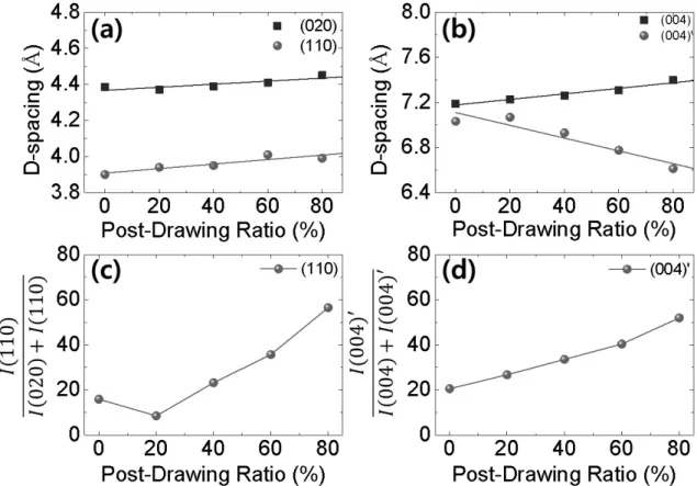 Figure 4. (a)­and­(b)­are­d-spacings­of­(020),­(110),­(004),­and­(004)’­peaks­obtained­by­2D­x-ray­diffraction images,­(c)­and­(d)­are­relative­integrated­intensity­fractions­of­(c)­(020)­peak­and­(d)­(004)­peak,­respectively