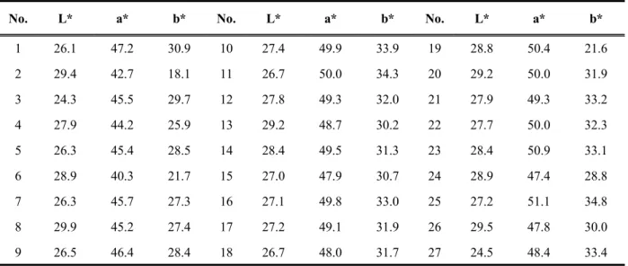 Table  2.  Color  characteristics  (L*a*b*  values)  of  variously  synthesized  pigments   